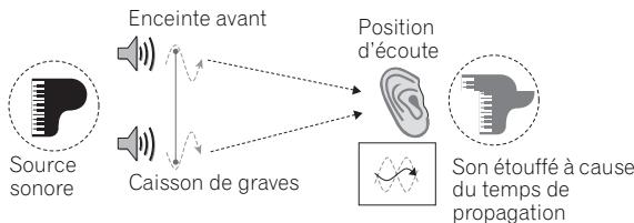 PIONEER VSX-LX52 - Contrôle de phase pour un son de meilleure qualité - 1