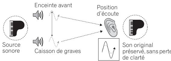 PIONEER VSX-LX52 - Contrôle de phase pour un son de meilleure qualité - 2