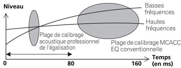PIONEER VSX-LX52 - Configuration de l'égalisation de calibrage acoustique professionnel selon les caractéristiques de la pièce - 2