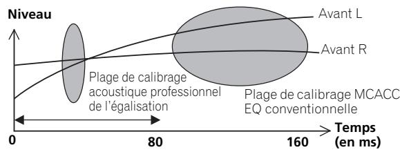 PIONEER VSX-LX52 - Configuration de l'égalisation de calibrage acoustique professionnel selon les caractéristiques de la pièce - 3
