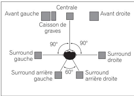 PIONEER VSX-LX52 - Positionnement des enceintes - 3