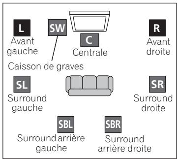 PIONEER VSX-LX52 - [1] Liaison surround 7.1 canaux (Liaison simple et surround optimale) - 1