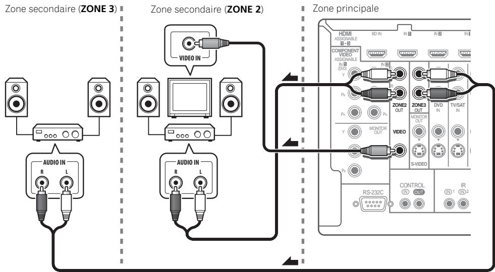 PIONEER VSX-LX52 - Configuration MULTI-ZONE - 1