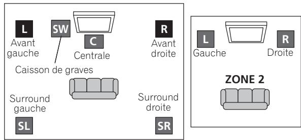 PIONEER VSX-LX52 - [3] Connexion surround pour 5.1 canaux et la ZONE 2 (Multi Zone) - 1