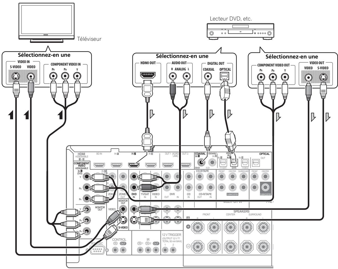 PIONEER VSX-LX52 - Raccordement d'un téléviseur sans entrée HDMI - 1