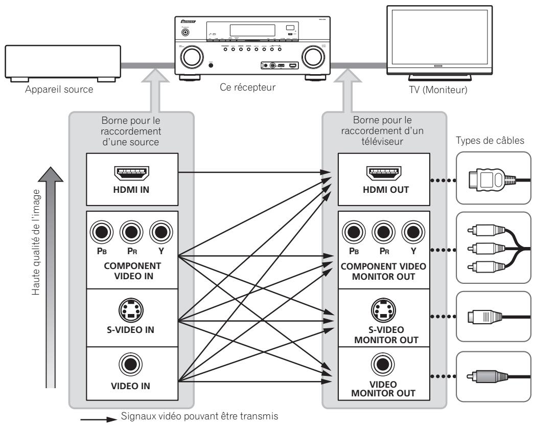 PIONEER VSX-LX52 - À propos du convertisseur vidéo - 1