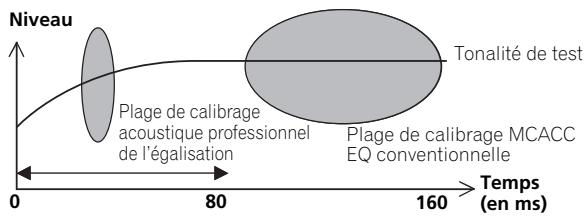 PIONEER VSX-LX52 - Configuration de l'égalisation de calibrage acoustique professionnel selon les caractéristiques de la pièce - 1