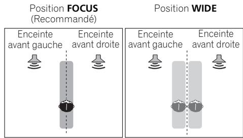 PIONEER VSX-LX52 - Utilisation d'un mode surround avant évolué - 2