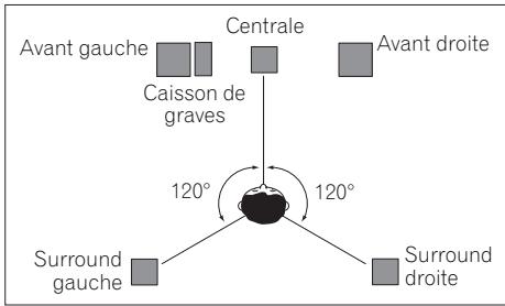 PIONEER VSX-LX52 - Positionnement des enceintes - 1