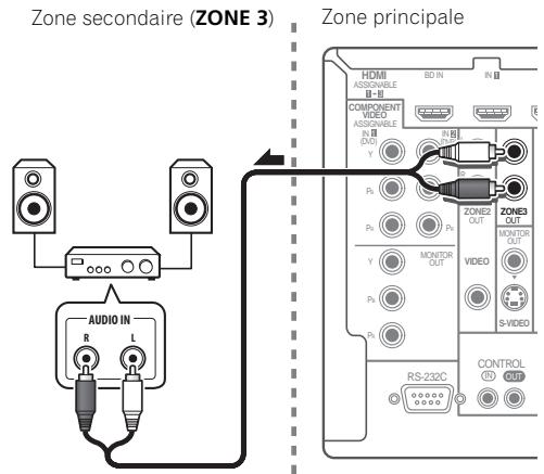 PIONEER VSX-LX52 - Configuration de base MULTI-ZONE (ZONE 3) - 1