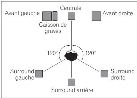 PIONEER VSX-LX52 - Positionnement des enceintes - 2