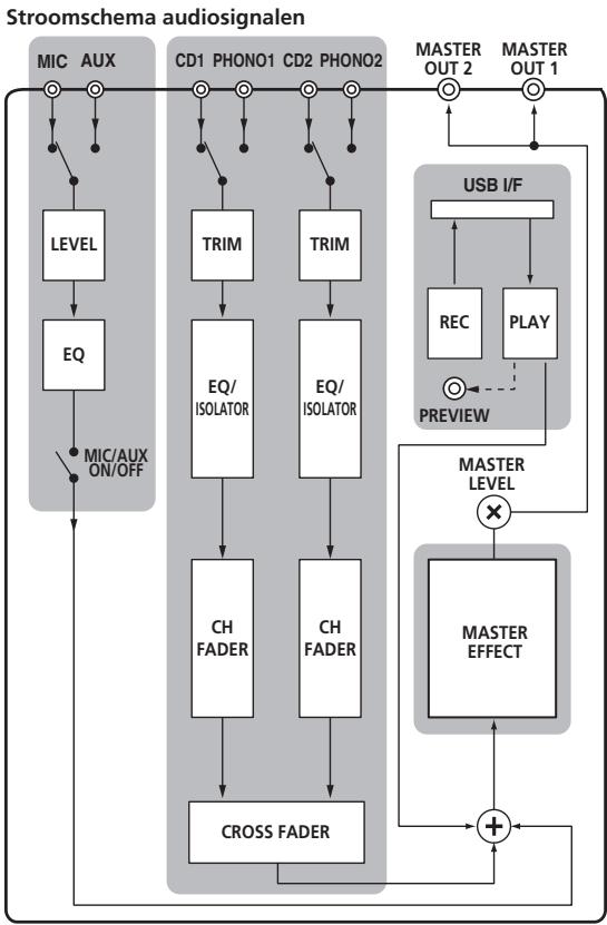 PIONEER DJM-350-W - Regelpaneleel - 2