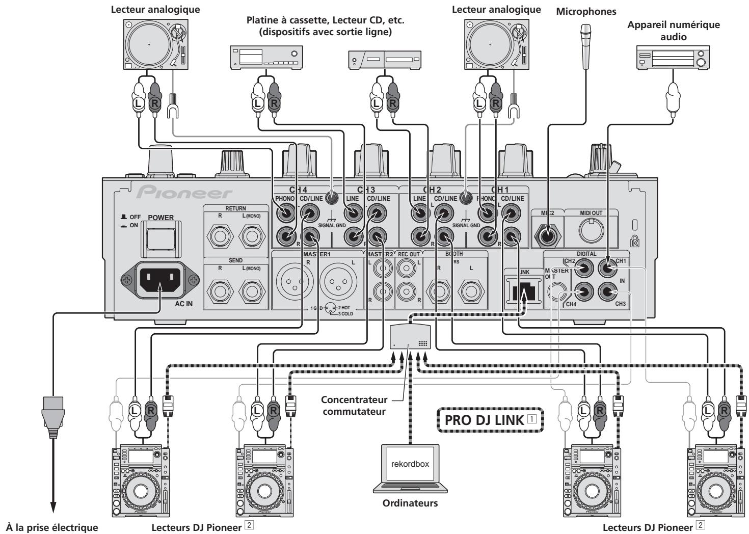 PIONEER DJM-900NXS - Raccordement des prises d'entrée - 1