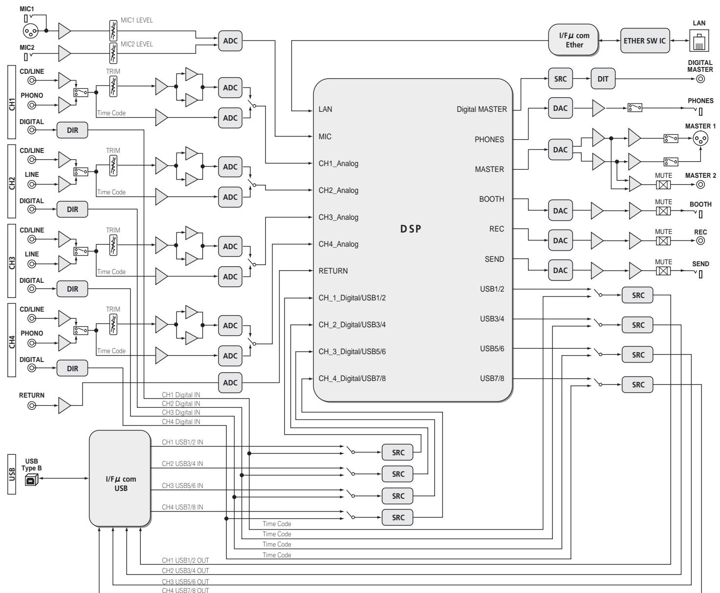 PIONEER DJM-900NXS - Diagnostica - 1