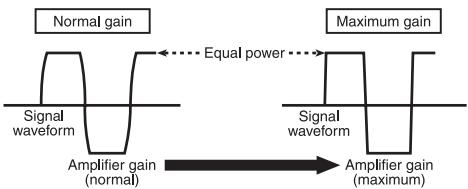 PIONEER GM-6500F - Signal waveform when outputting at high volume using amplifier gain control - 1