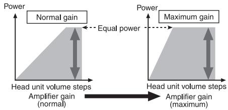 PIONEER GM-6500F - Relationship between amplifier gain and head unit output power - 1