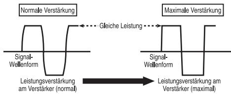 PIONEER GM-6500F - Signalwellenform bei der Ausgabe mit hohem Lautstärkepegel unter Verwendung der Verständungsreglung des Verständkers - 1