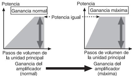 PIONEER GM-6500F - Relación entre ganancia del amplificador y corriente de salute de launidad principal - 1