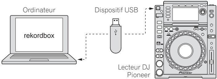 Ordinateur rekordbox Dispositif USB Lecteur DJ Pioneer