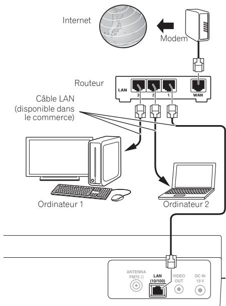 PIONEER X-SMC3-S - Connexion avec un cable LAN - 1