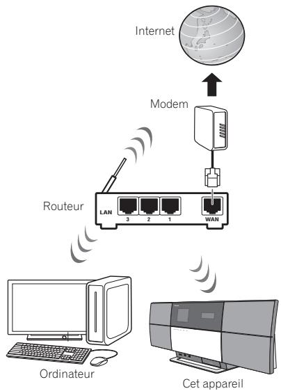 PIONEER X-SMC3-S - Connexion avec une interface LAN sans fil - 1