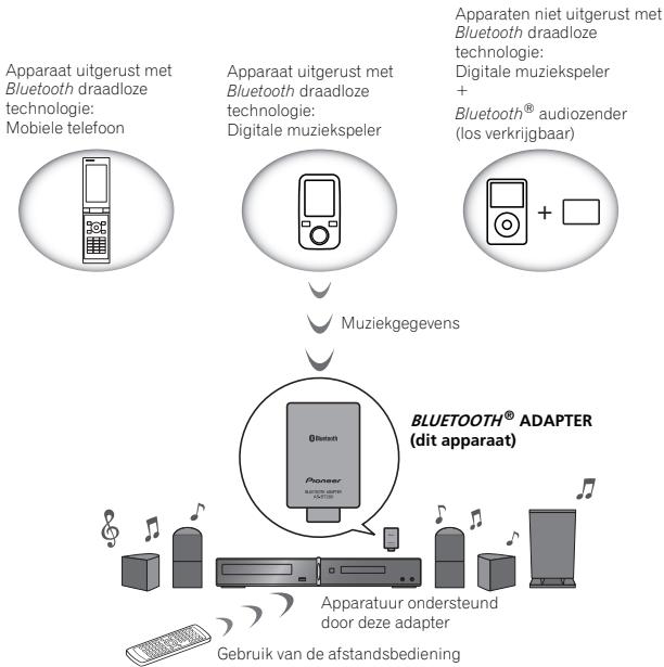 PIONEER AS-BT200 - Gebruik van de afstandsbediening - 1