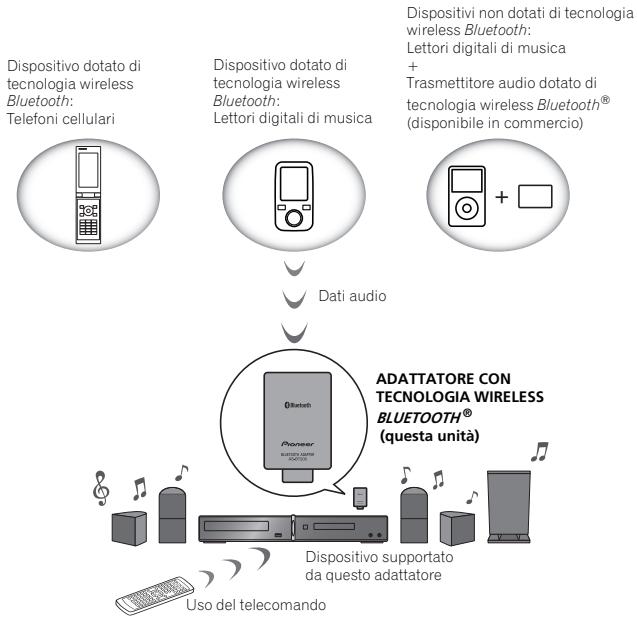 PIONEER AS-BT200 - Uso del telecomando - 1