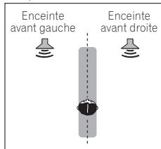PIONEER HTP-SB300 - - Pendant l'écoute d'une source, appuyez sur STEREO/A.L.C. pour sélectionner les modes "Front Stage Surround Advance". - 1