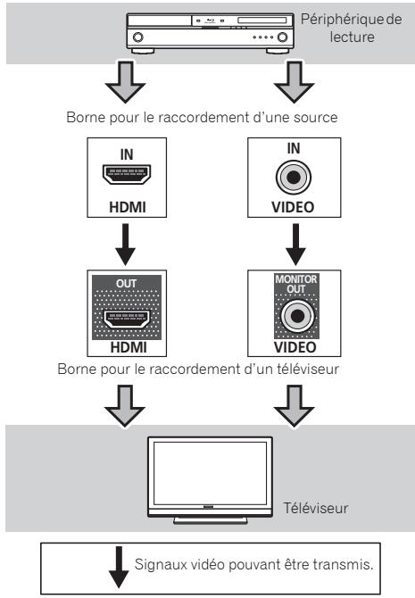 PIONEER VSX322 - À propos du raccordement des sorties video - 1