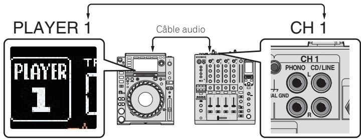 PIONEER CDJ-2000NXS - Raccordement à une table de mixage ne comportant qu'un port LAN - 1