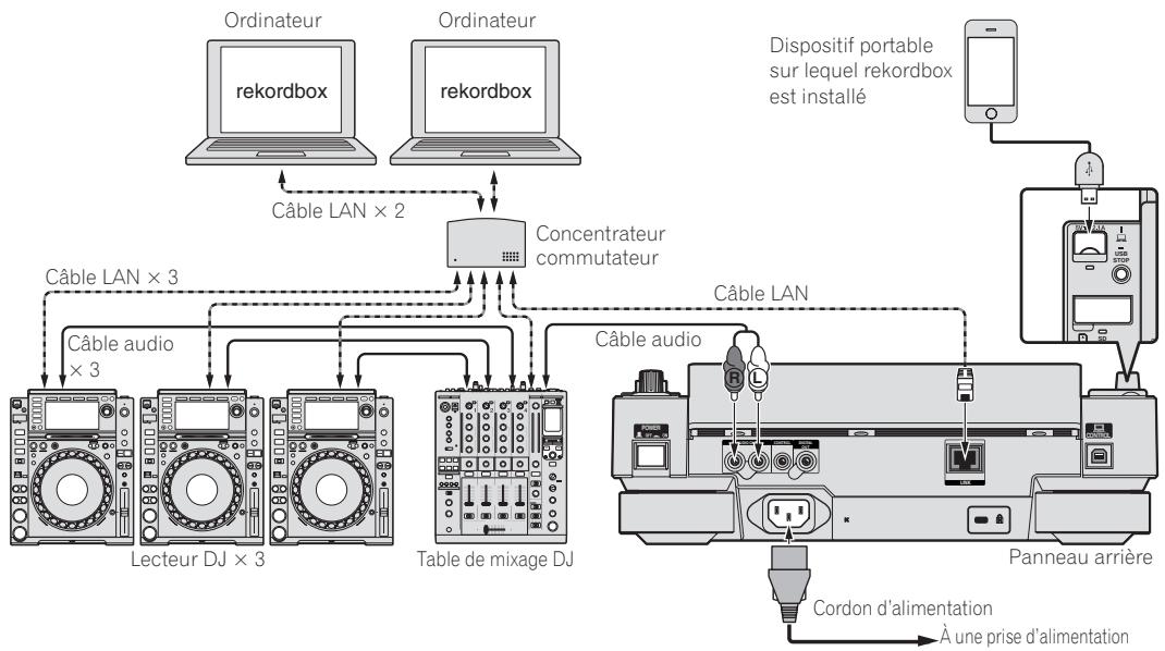 PIONEER CDJ-2000NXS - ◆ Utilisation d'un concentrateur commutateur - 1