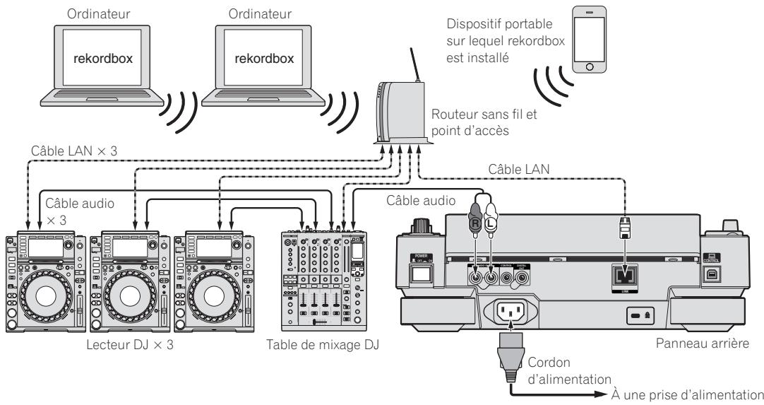 PIONEER CDJ-2000NXS - ❖ Utilisation d'un routeur sans fil et de points d'accès - 1