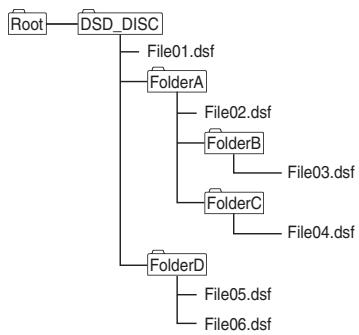 PIONEER PD-30-S - Exemple de composition de dossier - 1