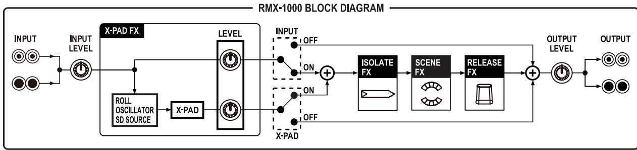 PIONEER RMX-1000-M - Blockdiagramm - 1
