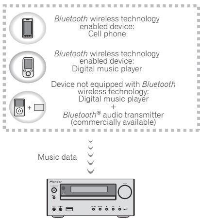 PIONEER X-HM21BT-S - Music playback using Bluetooth wireless technology - 1