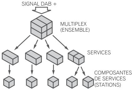 PIONEER X-HM31DAB-K - À propos de DAB+ (Digital Audio Broadcasting) - 1