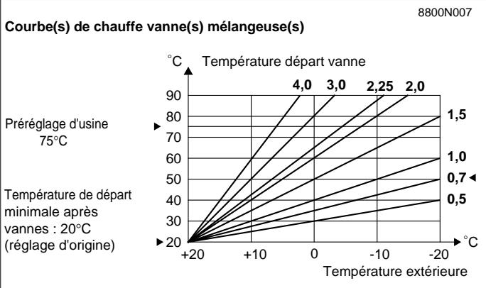 DE DIETRICH COLIS DB 22 - - # PARAMETRES INSTAL. - 2