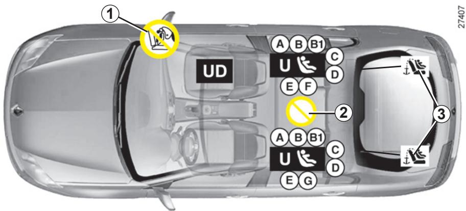 RENAULT LAGUNA 2.0 dCI - SÉCURITÉ ENFANTS : installation du siège enfant (suite) - 1