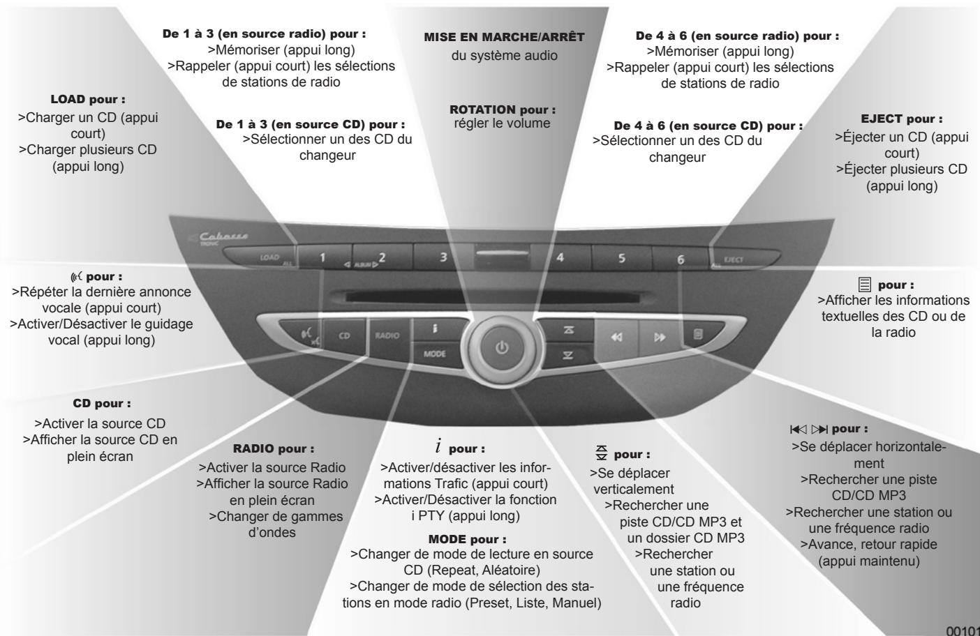 RENAULT SCENIC GPS CNC - PRÉSENTATION DES COMMANDES : Façade - 1