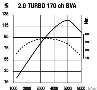 RENAULT NOUVELLE LAGUNA - 16V 140 ch BVM - 1