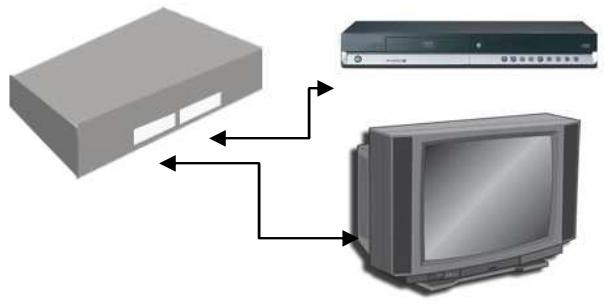 SAGEM ISD74 TNTSAT - Raccordement a un magnétoscope ou à un lecteur/graveur de DVD - 1