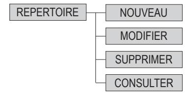 SAGEM D20T - SYNOPTIQUE DES MENUS - 1