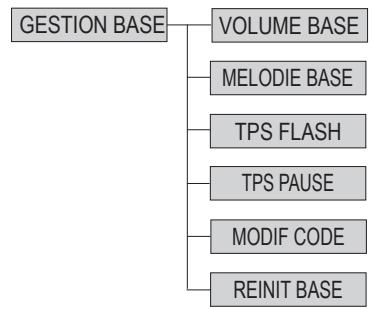 SAGEM D20T - SYNOPTIQUE DES MENUS - 3