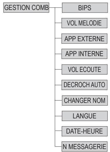 SAGEM D20T - SYNOPTIQUE DES MENUS - 2