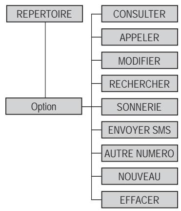 SAGEM D35C - Synoptique des menus - 2
