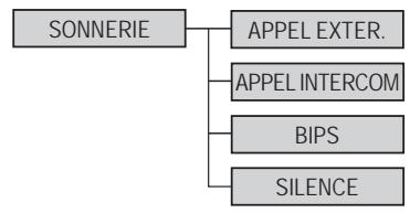 SAGEM D35C - Synoptique des menus - 7