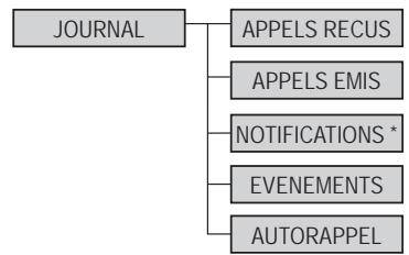 SAGEM D35C - Synoptique des menus - 5