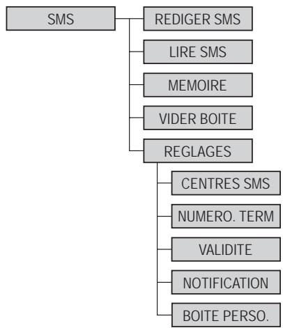 SAGEM D35C - Synoptique des menus - 3