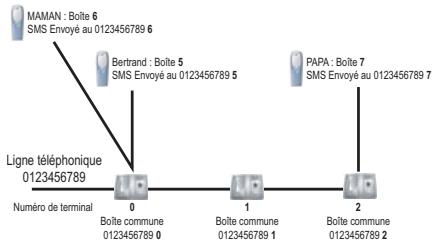 SAGEM D35C - Sous-adresse - 2