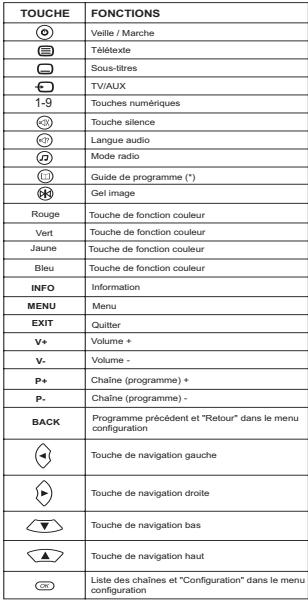 SAGEM ITD58NG FR - 2-3-2 Utilisation de la télécommande - 2